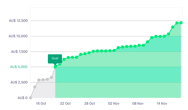 Funding progress in Kickstarter