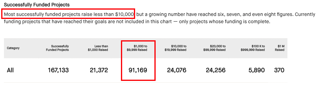 Most successfully funded Kickstarter projects raise less than $10k